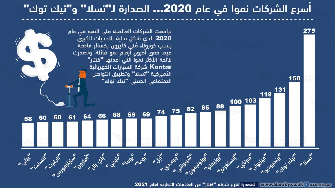 تعرّف على أسرع الشركات نمواً في 2020… “تسلا” و”تيك توك” في الصدارة