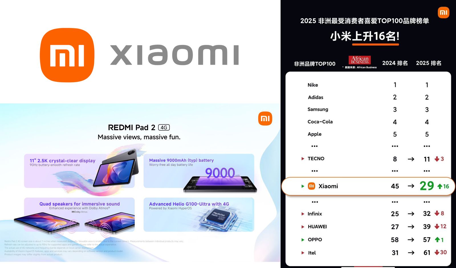 Xiaomi entre dans le Top 30 des marques les plus admirées d’Afrique et lance la nouvelle Redmi Pad 2